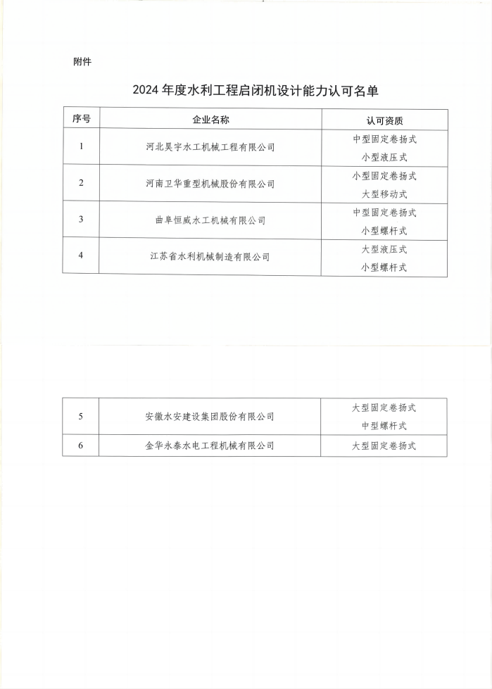水利部产品质量监督总站关于颁发2024年度水利工程启闭机设计能力认可证书的通知_00(1).png